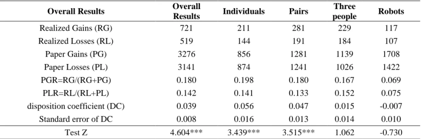 Table 6. Statistics for Disposition Coefficients at the aggregated level 
