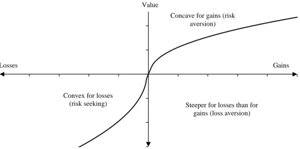 Figure 1. The prospect theory value function Value
