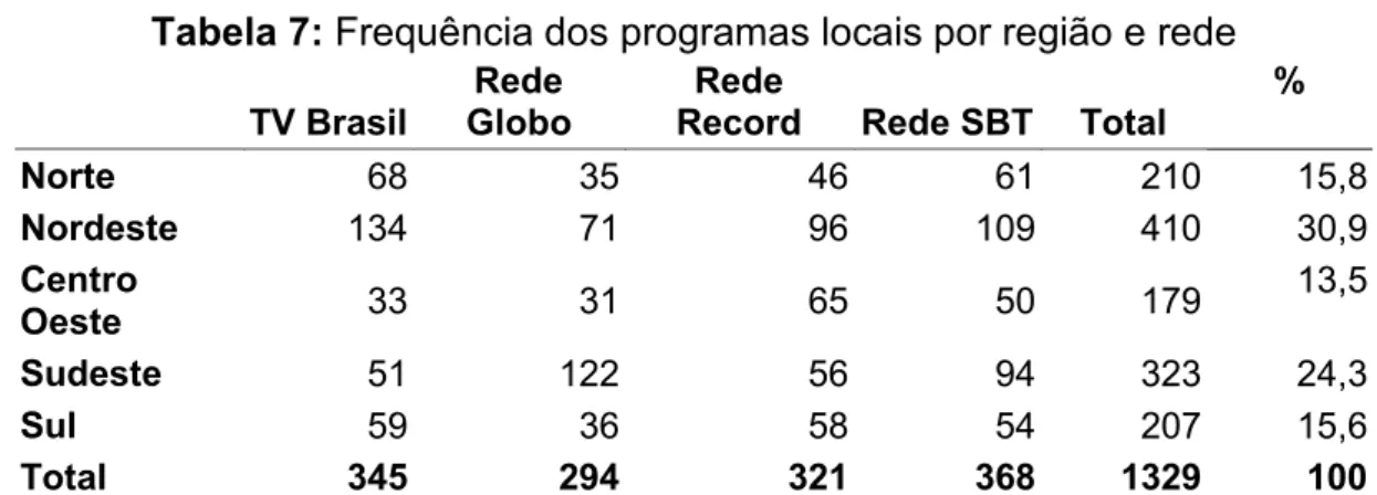Tabela 7: Frequência dos programas locais por região e rede  TV Brasil 