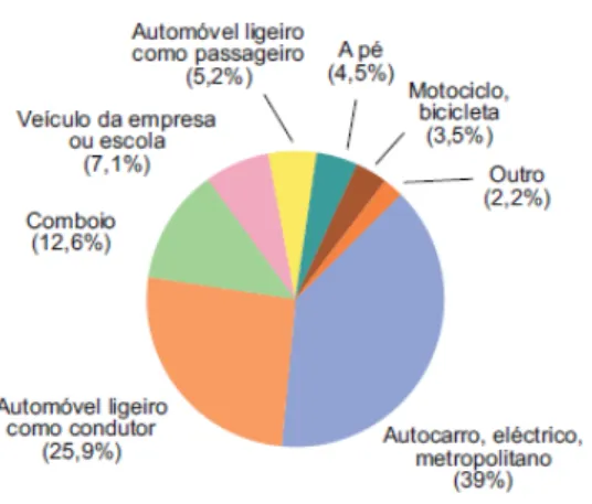 Figura 2.4 – Tipo de transporte utilizado na Área Metropolitana de Lisboa (BCSD, 2010) 