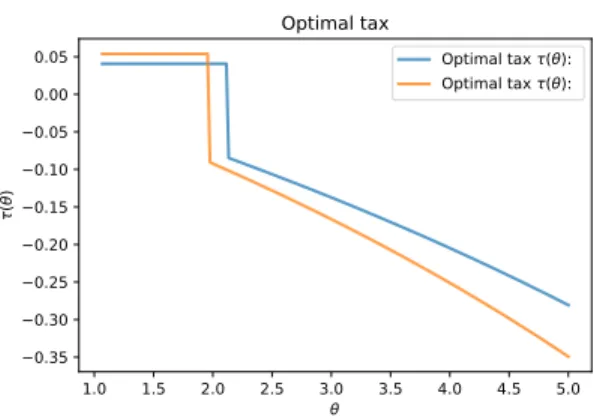 Figure 8: Optimal portfolio taxes 1.0 1.5 2.0 2.5 3.0 3.5 4.0 4.5 5.00.350.300.250.200.150.100.050.000.05()Optimal taxOptimal tax  ( ): Optimal tax  ( ): 
