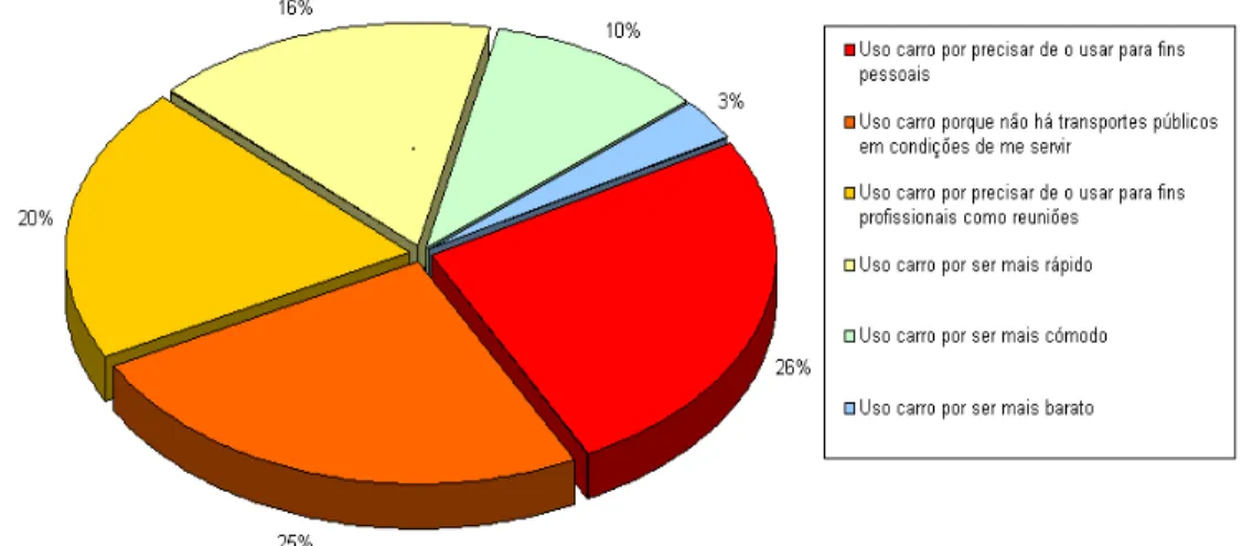 Gráfico 2   Razões do uso do automóvel privado 