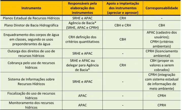 Tabela 2: Órgãos do SIRH/PE responsáveis pela elaboração dos instrumentos de gestão