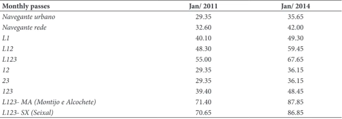 table iii – intermodal subventioned montlhy passes. Prices (€) in January 2011 and in January 2014.