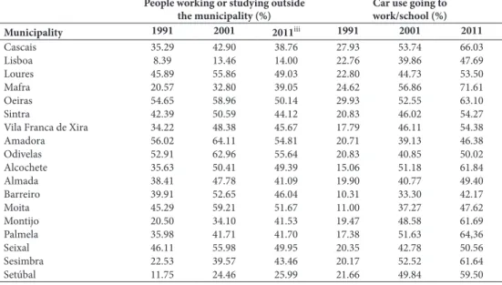 table i – Population working or studying outside the municipality and car use (%) – 1991, 2001, 2011.