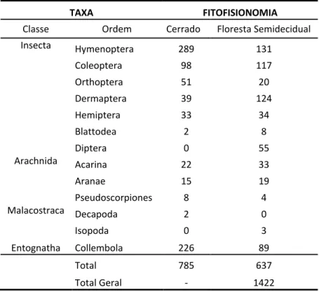 Tabela 1 – Estrutura da comunidade de artrópodes nas diferentes fisionomias amostradas, em Abril de 2012, na  Baia de Pedras, RPPN SESC Pantanal, Poconé, Mato Grosso, Brasil