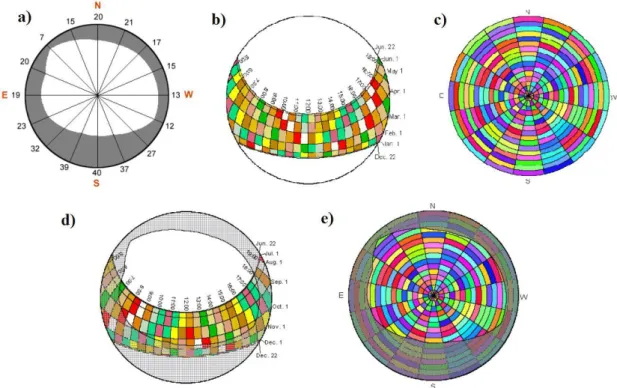 Figura 5.3 – a) Viewshed; b) Sunmap; c) Skymap; d) Sobreposição do viewshed com o sunmap; e)  Sobreposição do viewshed com o skymap (Fu &amp; Rich, 2000)