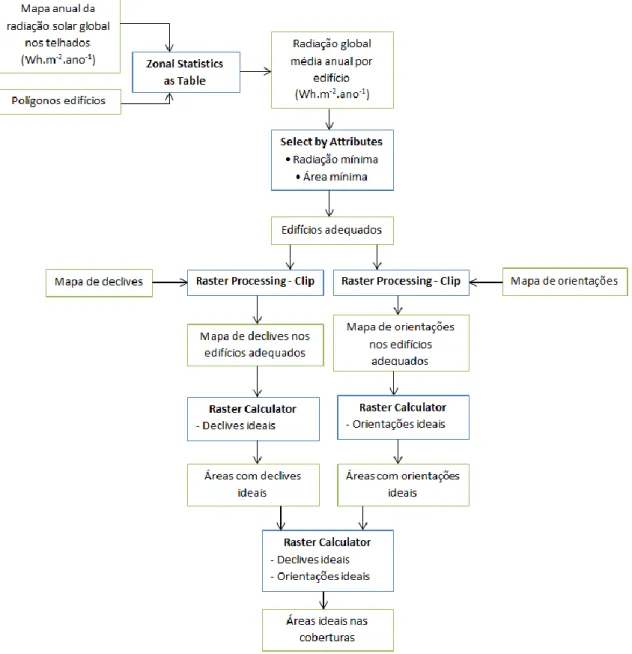 Figura 5.6 - Metodologia para seleção dos melhores locais para implementação de sistemas  fotovoltaicos 
