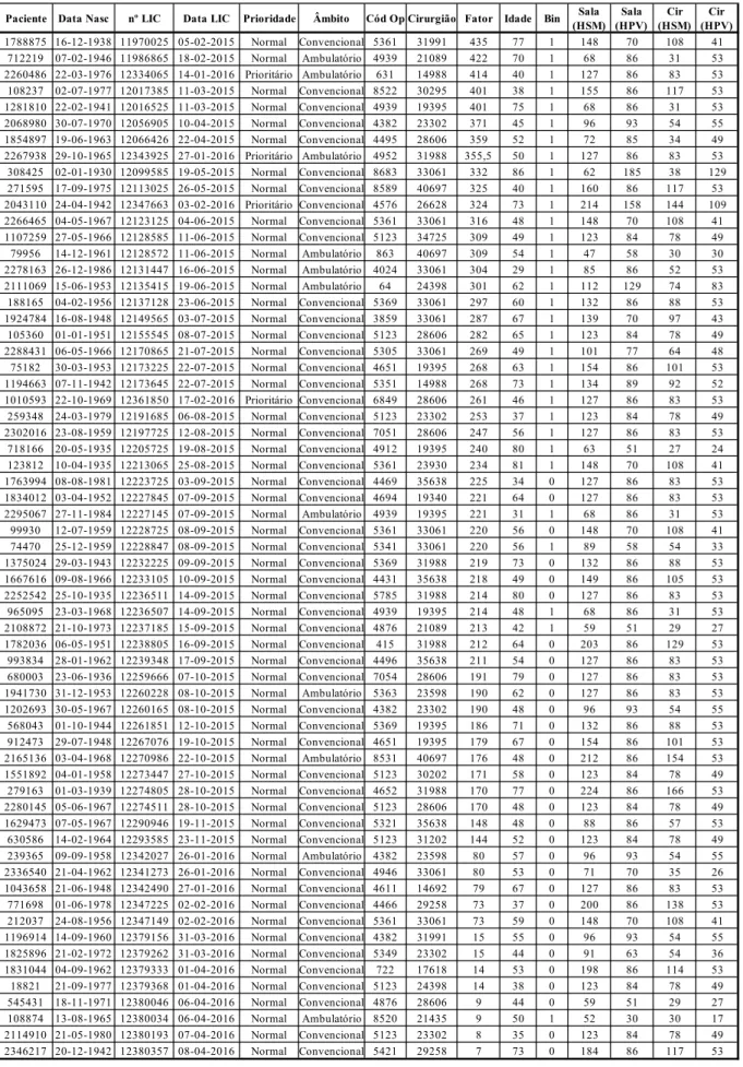 Tabela 4.8. Lista de espera ordenada após a execução da heurística construtiva, no exemplo 