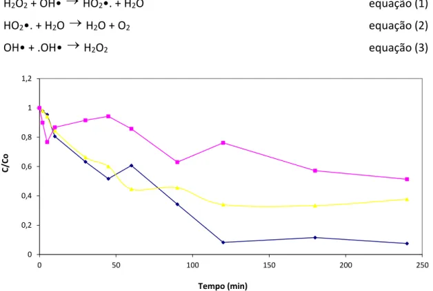 Figura 2: Frações residuais de LCC em UV-Peróxido nos ensaios (♦) 1, (▲) 3, (■) 5, C0 = 0,8g/L, de acordo com o  planejamento da Tabela 1