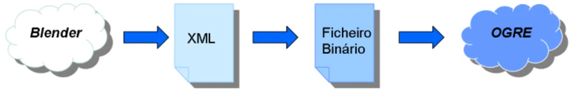 Figura 6: Processo de transferˆ encia de um modelo do Blender para o OGRE.