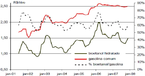 Figura 4 - Evolução dos preços médios ao consumidor do bioetanol hidratado e da gasolina comum e da relação  entre esses preços no Brasil