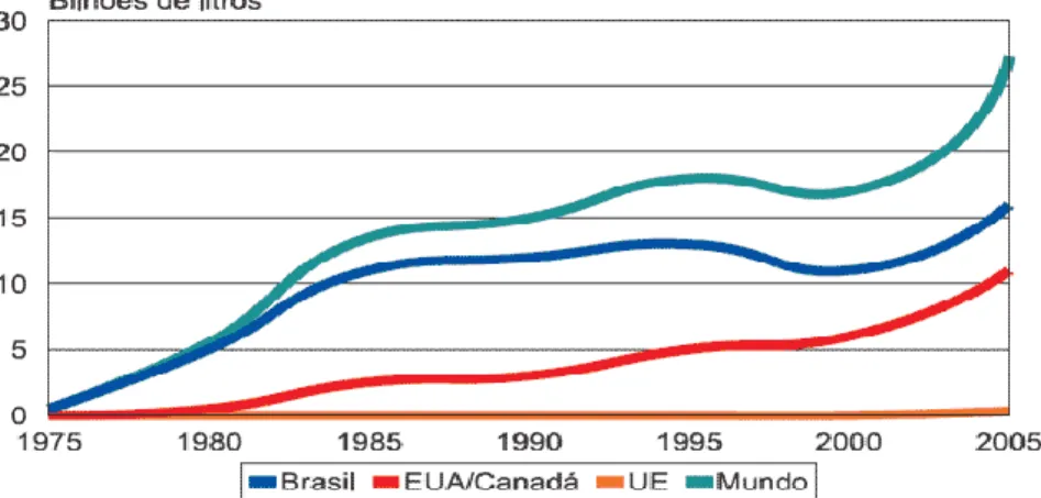 Figura 6 - Produção de etanol no Brasil e no mundo. Fonte: Álcool – etanol brasileiro