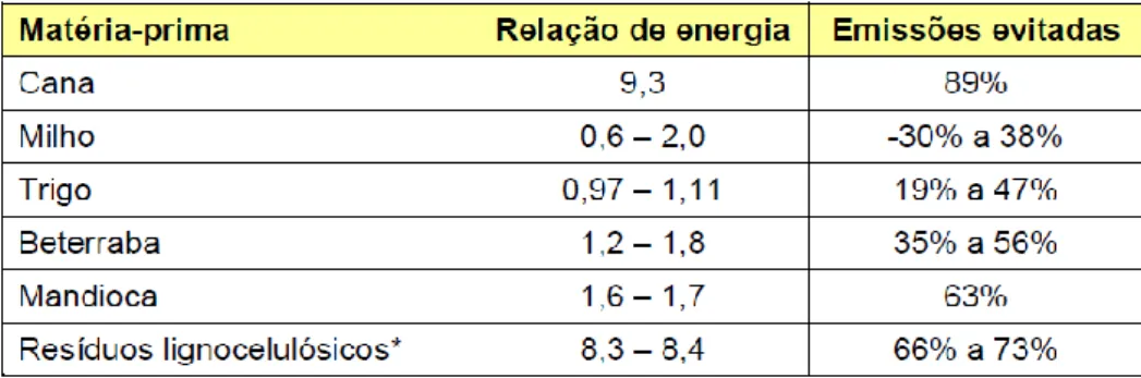 Tabela 1: Comparação das matérias-primas para a produção do etanol 