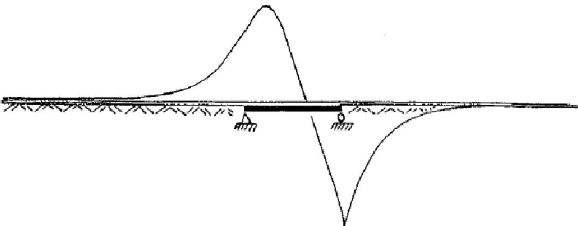 Figura 2.2 Tensão no carril devido à variação de temperatura no tabuleiro (UIC-774-3-R, 2001)