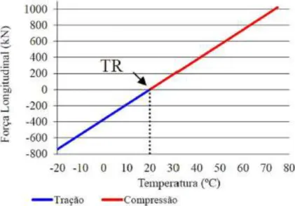 Figura 2.19 Relação entre a variação de temperatura e a força longitudinal no carril (adaptado de Santos, 2014 e  de Koob, 2005)
