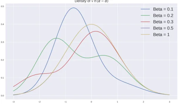 Figure 2: Finite-sample density of √