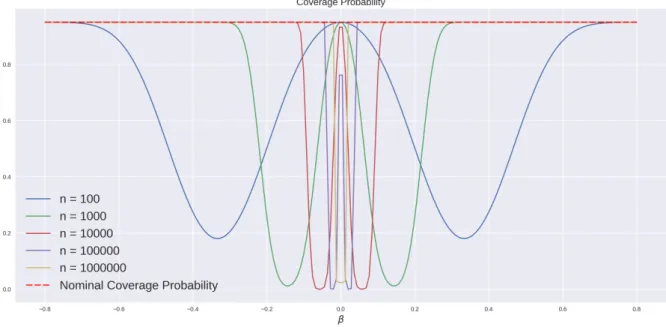 Figure 3: Lack of uniformity in the convergence to the nominal coverage probability (95 % ) of the