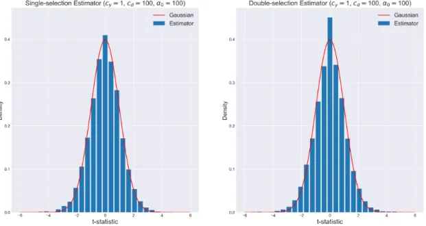 Figure 7: The convergence to the limit law is not uniform in α 0 in the case of the Single-selection estimator