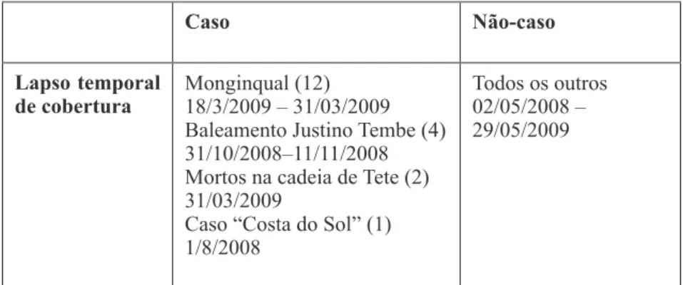 Tabela 6: Grau de “condensação” temporal dos artigos com base no seu  conteúdo Caso Não-caso Lapso temporal  de cobertura Monginqual (12) 18/3/2009 – 31/03/2009 Baleamento Justino Tembe (4) 31/10/2008–11/11/2008 Mortos na cadeia de Tete (2) 31/03/2009
