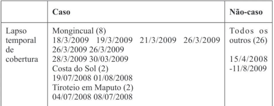 Tabela 2: Grau de “condensação” temporal dos artigos com base no seu  conteúdo Caso Não-caso Lapso   temporal  de  cobertura Mongincual (8) 18/3/2009    19/3/2009    21/3/2009    26/3/2009 26/3/2009 26/3/200928/3/2009 30/03/2009 Costa do Sol (2) 19/07/2008