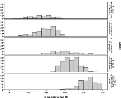 Gráfico 5: Taxa de aprovação da UC por cada um dos cinco grupos. 