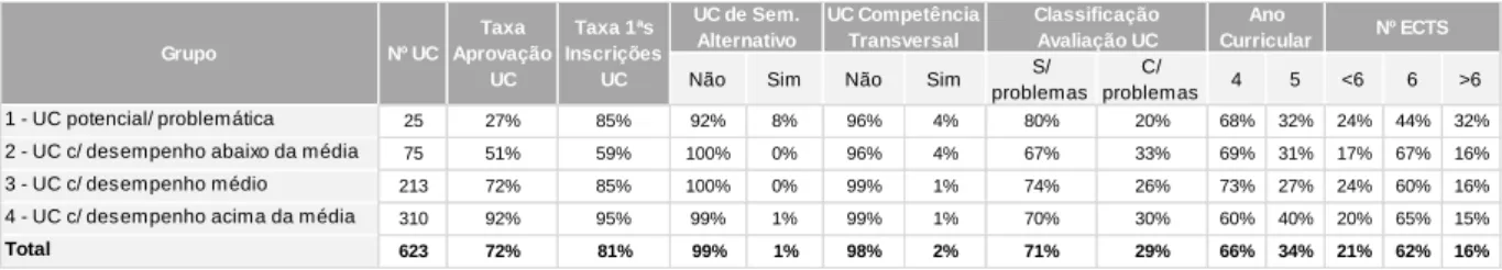 Tabela 5: Indicadores gerais do IST, por grupo de UCdos cursos de 2º Ciclo. 