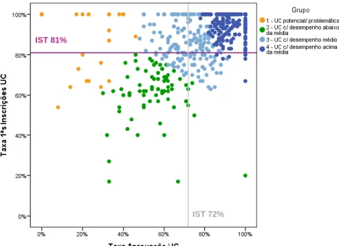 Gráfico 10: Distribuição das UC, por grupo, segundo a taxa de 1ªs inscrições em função da taxa de aprovação
