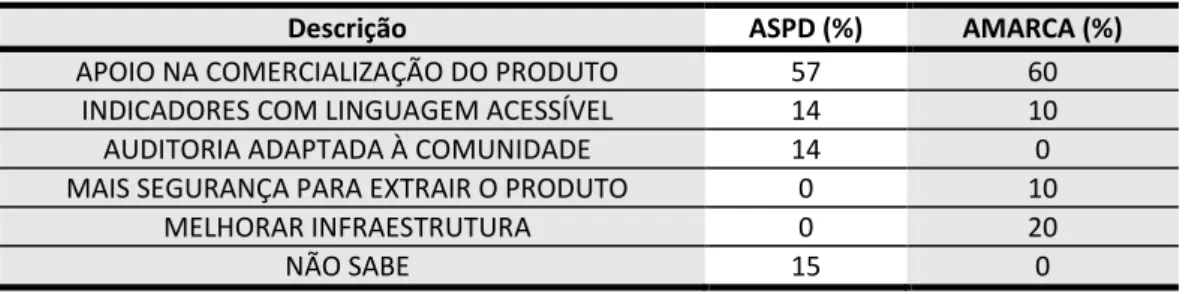 Tabela 3: Sugestões de mudanças no Processo de Certificação pelos Manejadores da ASPD e AMARCA, por  porcentagem de respostas