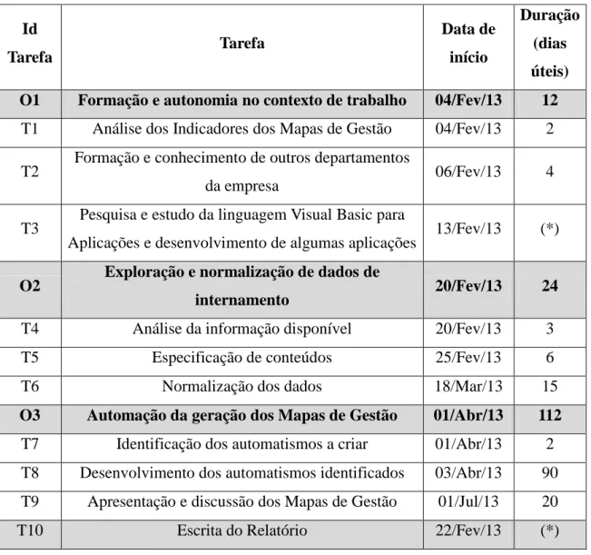 Tabela 1.1: Tarefas planeadas.  