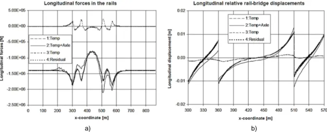 Figura 1.2 – Resultados obtidos pelo programa CWERRI: a) forças longitudinais no carril; b) deslocamentos  relativos entre o carril e o tabuleiro do viaduto (Esveld, 1996)