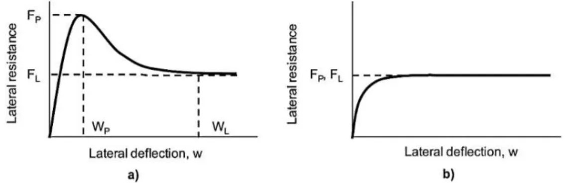 Figura 1.3 - Resistência lateral da via: a) balastro com boa qualidade; b) comportamento após ataque do balastro  (Kish e Samavedam, 2013)
