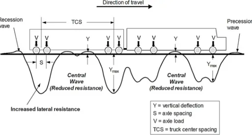 Figura 2.29 – Efeito dinâmico do comboio sobre a resistência lateral da via (Kish e Samavedam, 2013)