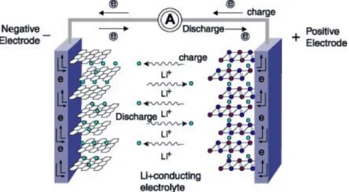 Figura 2 – Esquema da carga/descarga de uma bateria de ião lítio. Adaptado de: [10] 