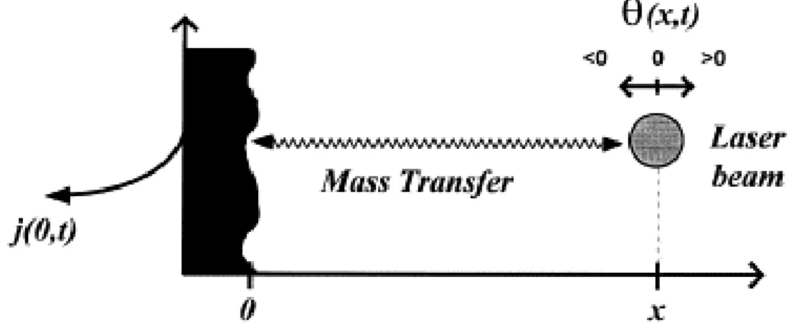 Figura 25 – Esquema do retardamento de propagação causado pela difusão das espécies entre a superfície do eléctrodo  (onde ocorre a transferência de carga) e o laser (onde se detecta a transferência de massa)