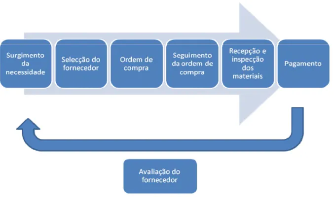 Ilustração 9 – Fases de um processo de compra