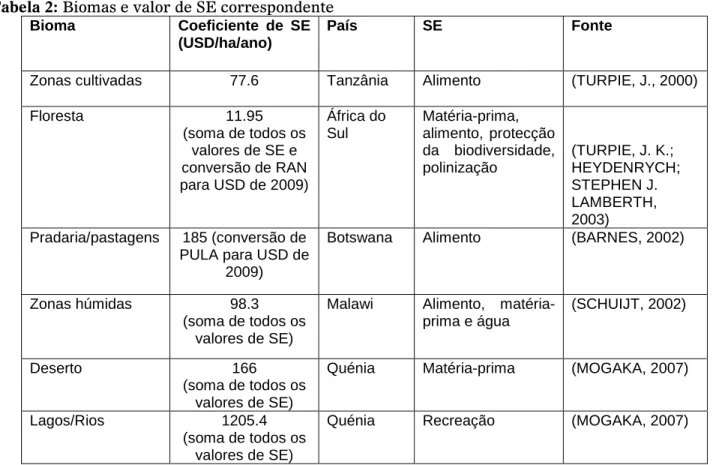 Tabela 2: Biomas e valor de SE correspondente  Bioma  Coeficiente  de  SE 