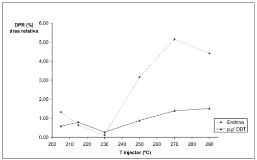 Figura 8 – Estudo do DPR das AR dos compostos Endrina, e p,p’- DDT em função da  temperatura do injector 