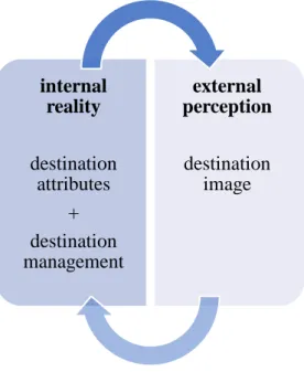 Figure 2 The destination image two interdependent elements (prepared by the author based on Capone,  2006:8)  internal reality destination attributes+destination  management external  perception destination image