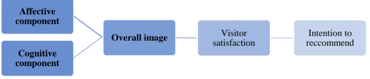 Figure 4 The destination image, visitor satisfaction and loyalty conceptual model Affective 