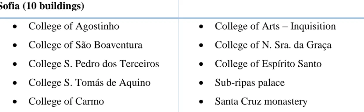 Table 3 University of Coimbra - Alta and Sofia World Heritage (prepared by the author based on  University of Coimbra World Heritage, 2019) 
