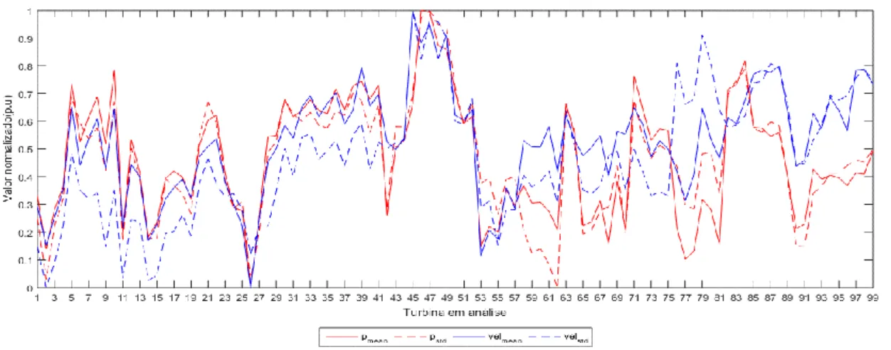 Figura 5.8: Valores médios e desvio padrão da velocidade do vento (azul) e potência (vermelho) - Visão geral do caso de  estudo