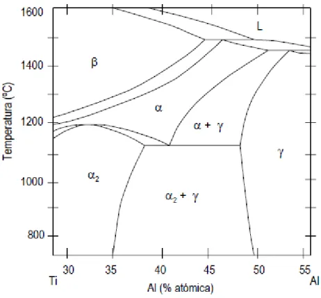 Figura 3 - Diagrama de fases do TiAl na zona onde se situam as ligas em estudo (adaptado de [17])