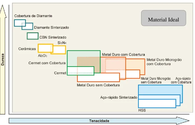 Figura 16 - Comparação de dureza e tenacidade de diferentes materiais utilizados em ferramentas de corte [32]