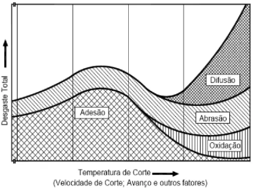 Figura 22 - Diferentes influências dos mecanismos de desgaste nas ferramentas de corte [34]