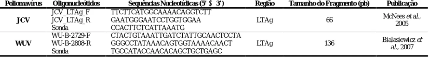 Tabela V – Sequências de primers e sondas utilizadas na QPCR dos Poliomavírus JC e WU 