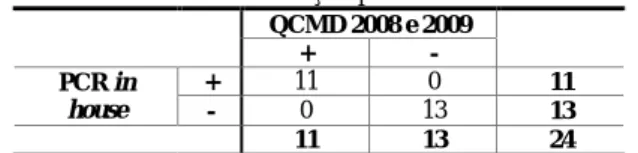 Tabela XII – Resultados da detecção qualitativa do Poliomavírus BK  QCMD 2008 e 2009  +  -  PCR in  house   +  11  0  11 - 0 13 13  11  13  24 