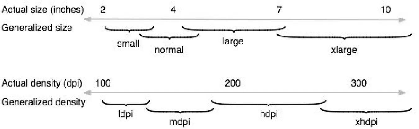Figure 15 – Approximate map of Android devices sizes and densities to generalized sizes and  densities  7