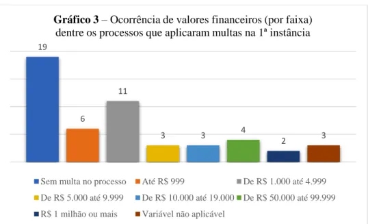 Gráfico 3 – Ocorrência de valores financeiros (por faixa)  dentre os processos que aplicaram multas na 1ª instância 