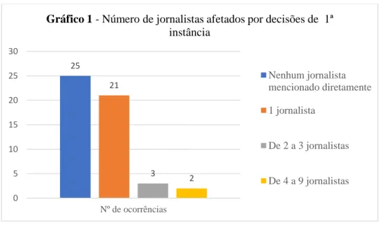 Gráfico 1 - Número de jornalistas afetados por decisões de  1ª instância Nenhum jornalista mencionado diretamente 1 jornalista De 2 a 3 jornalistas De 4 a 9 jornalistas